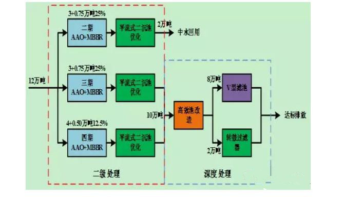 MBBR工藝在污水處理廠提量增效中的應(yīng)用