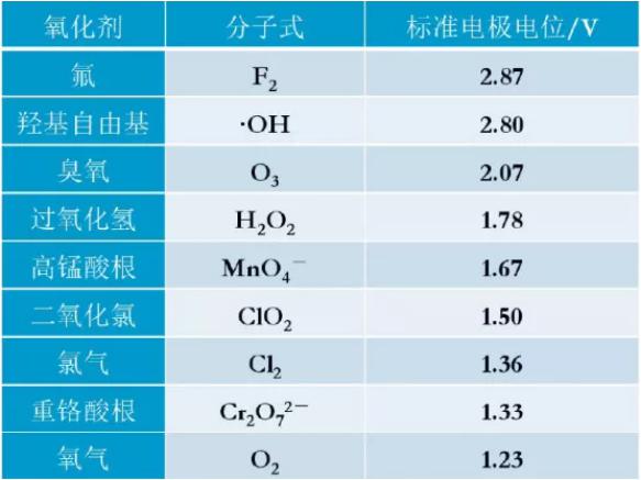 *氧化芬頓法處理工業(yè)廢水達(dá)標(biāo)排放